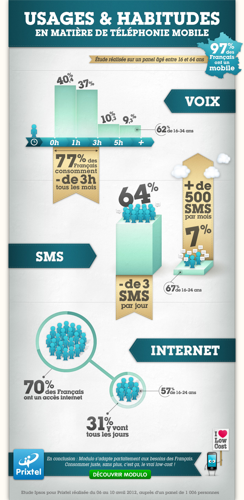 Infographie Téléphonie mobile