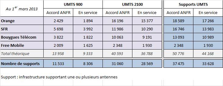 Déploiement réseau 3G