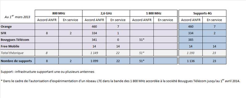 Déploiement réseau 4G