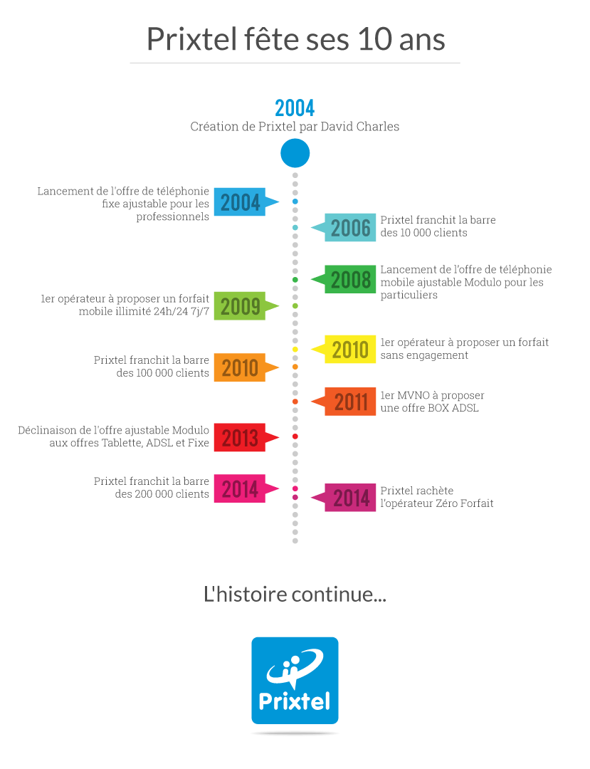 Histoire de Prixtel