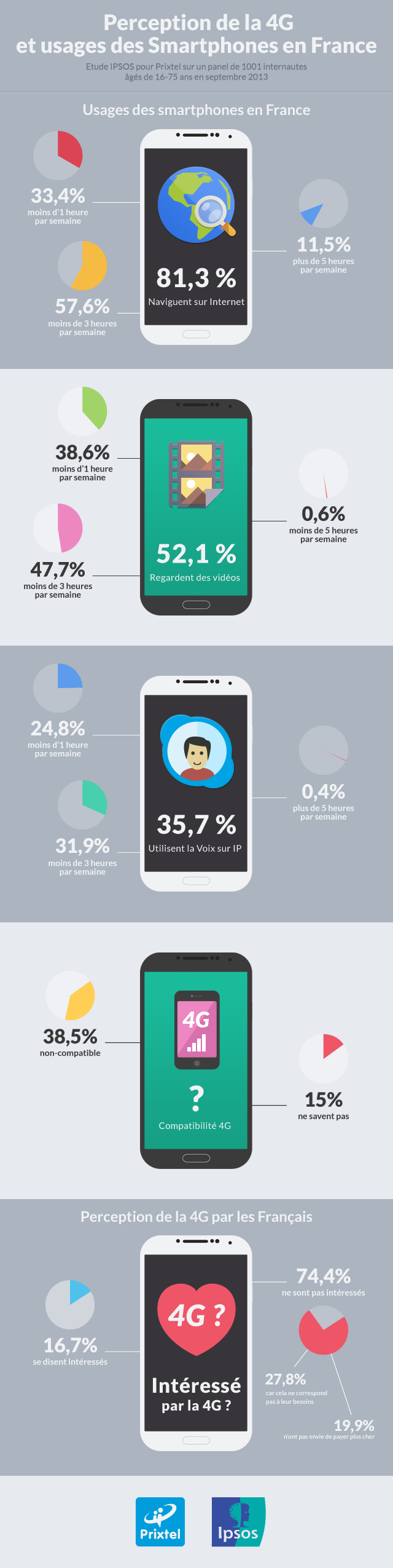 Infographie 4G