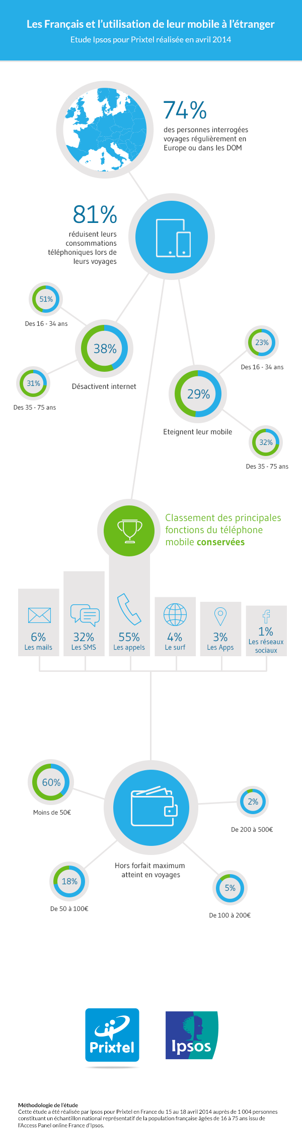 Infographie Prixtel - IPSOS sur les Français et l'utilisation de leur mobile à l'étranger