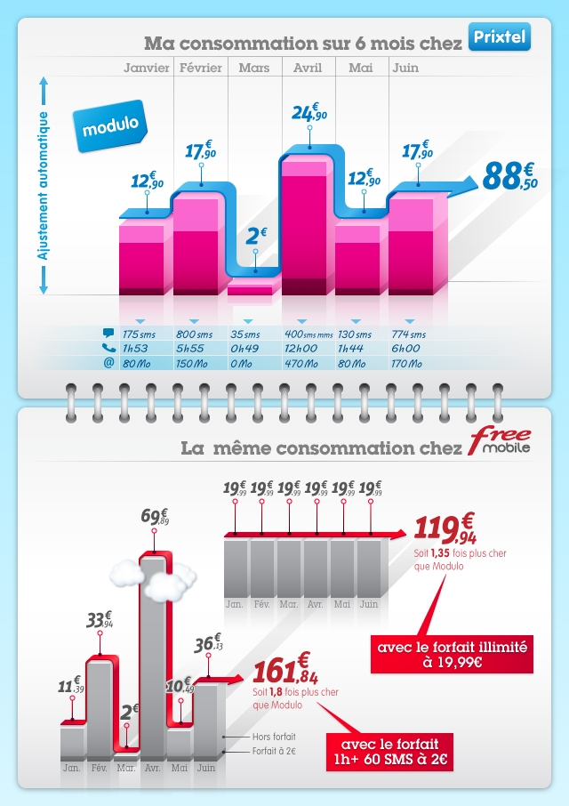 Comparaison Modulo / Free