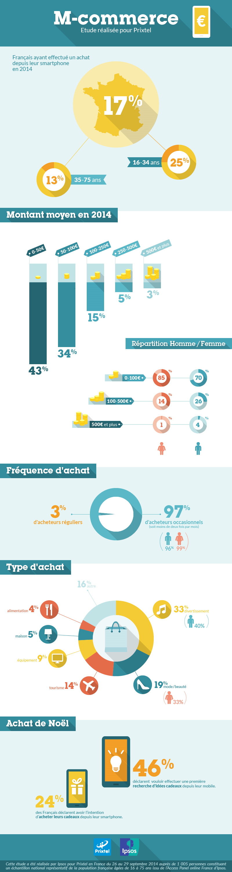 Les Français et le M-Commerce